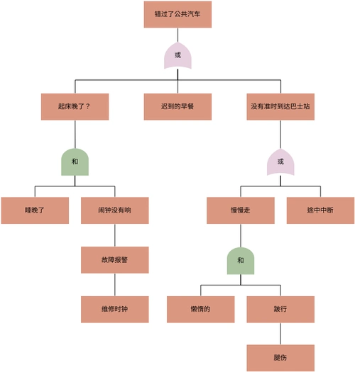fault tree analysis templates