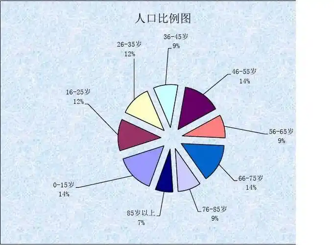 段0-15岁16-25岁26-35岁36-45岁46-55岁56-65岁66-75岁76-85岁人口数