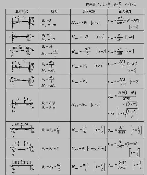 100个一些常用的弯矩剪力图