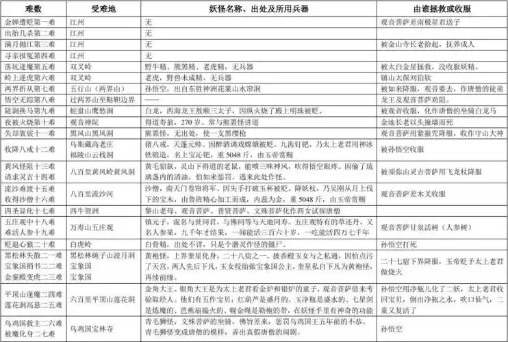 西游记八十一难详解