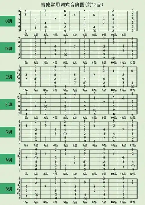 吉他入门指法1234567