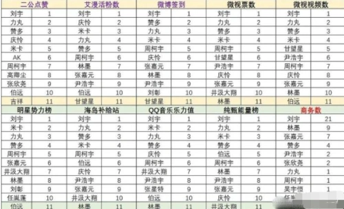 《创造营2021》最新排名大换血,刘宇排名第四,看到结果的你能接受吗?