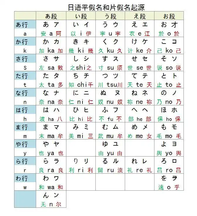 日语平假名和片假名起源