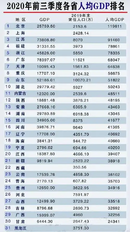 2020年1-9月全国各省市人均gdp排名发布,福建超浙江,四川超河南