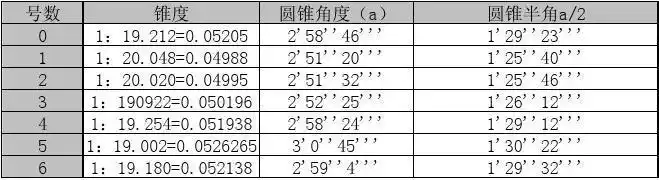 莫氏圆锥的锥度