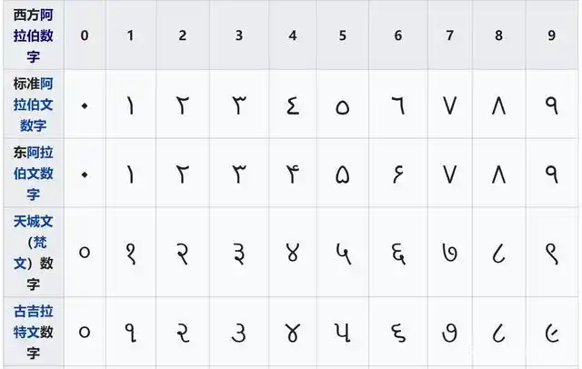 为什么印度人发明的数字叫阿拉伯数字