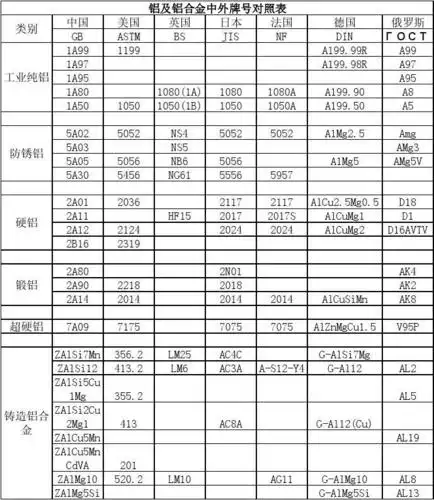 国内外常用铝及铝合金中外牌号对照表
