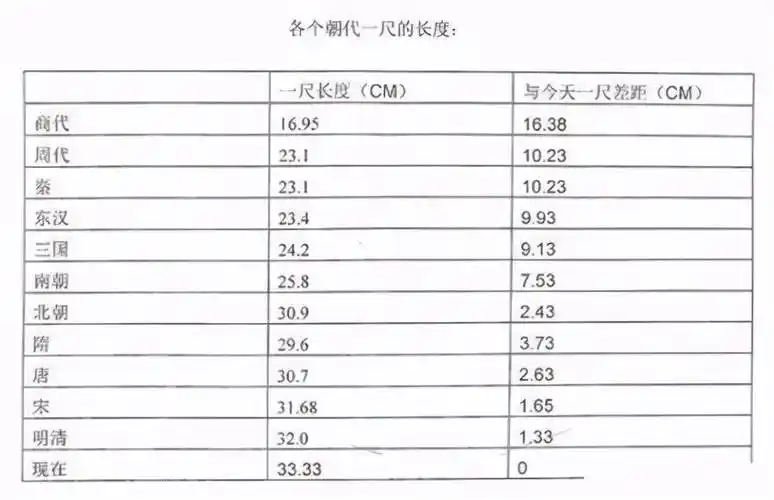 洛阳出土一把汉尺_身高