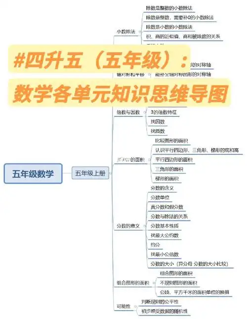 小学五年级数学思维导图
