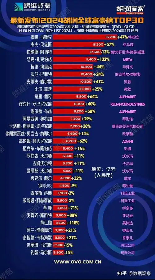 2024胡润富豪榜更新马斯克重回首富中国前三是他们