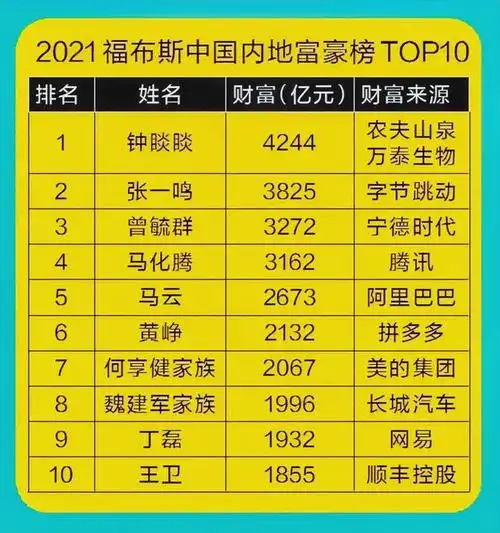 2021福布斯中国内地富豪榜排名