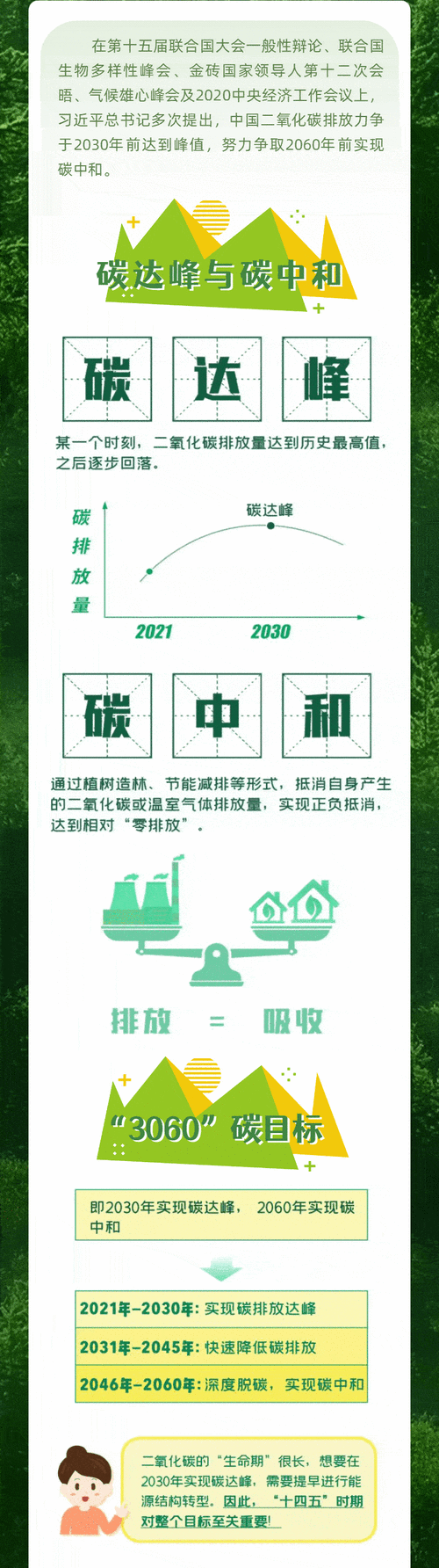 一图读懂 | 什么是碳达峰,碳中和?_什么