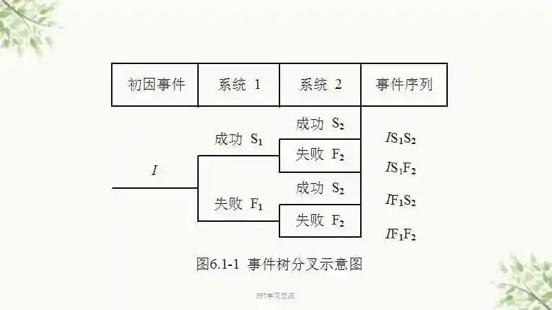 事件树分析eta课件
