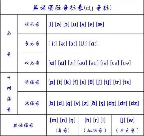 音标表(dj 音标) 短元音 元 长元音 音 双元音 十 对 辅 音 其他辅音