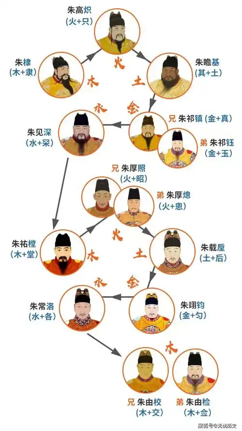 无忧趣说历史what朱元璋是元素周期表之父