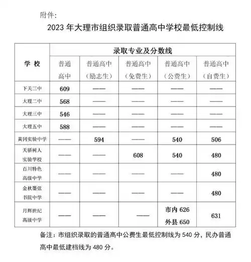 2023大理中考录取分数线,91中考网
