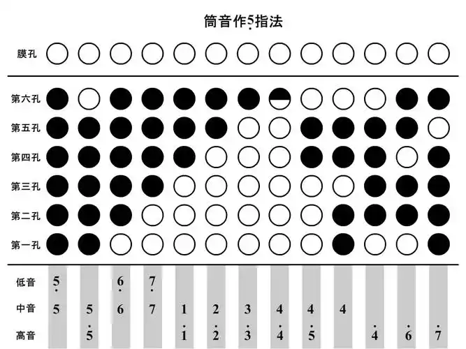 用笛子吹生日快乐歌的指法练习