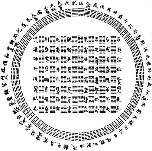 伏羲六十四卦方位