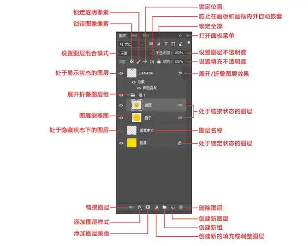 下面我们来详细介绍ps图层面板的各种功能,如下图:在"图层"面板上可以