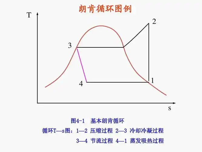 西安交大——吴业正教授版 t 朗肯循环图例 2       s 图4-1 基本朗肯