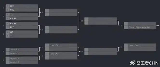 msi新赛制:冠军直通世界赛,更少的无聊局,更激烈的赛区对抗!