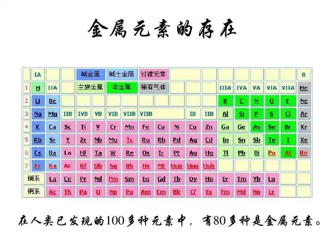 金属元素的存在 在人类已发现的100多种元素中,有80多种是金属元素.