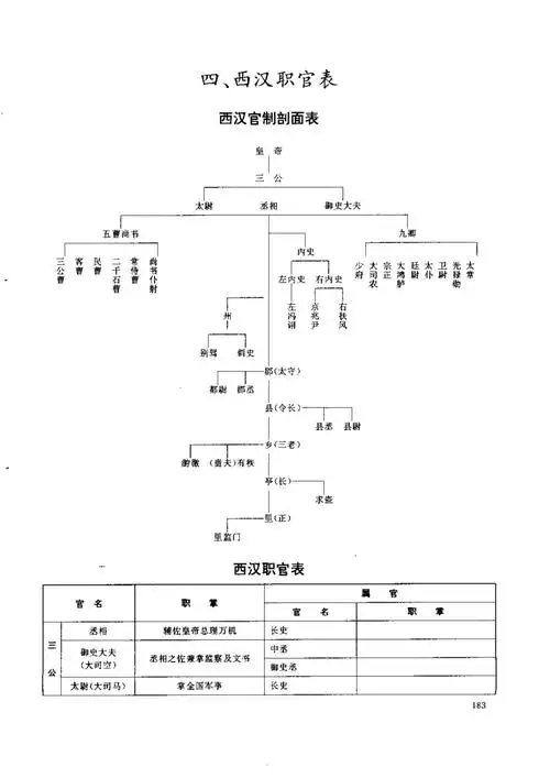 历代职官表之三西汉职官表,西汉官制剖面表