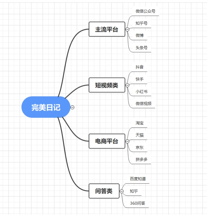 完美日记自媒体矩阵及微信公众号分析报告