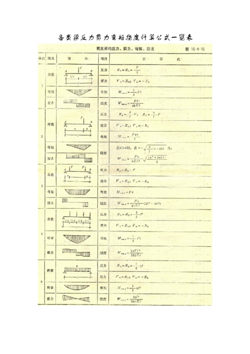 各类梁反力剪力弯矩挠度计算公式一览表