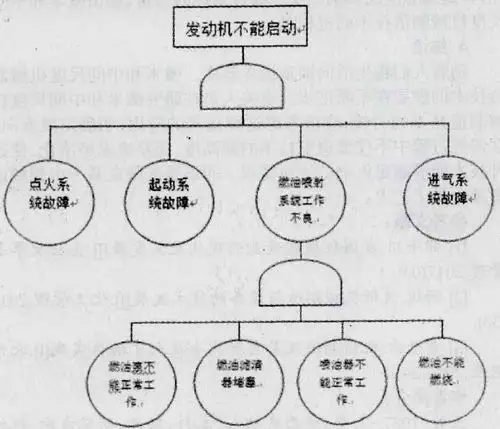 汽车燃油喷射系统故障树分析法的应用-汽车实训设备|财会模拟实验室|