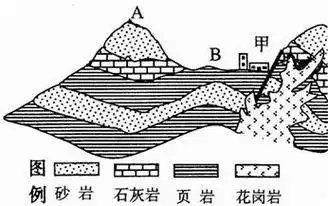 读图"地质构造图",分析回答有关问题:(6分) (1)从地质构造看,a是 ,a处