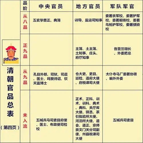 清朝文武百官图,官阶品级,年薪俸禄,一目了然