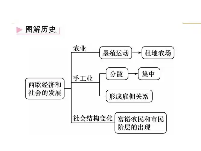 2018年秋人教部编版九年级历史上册第13课 西欧经济