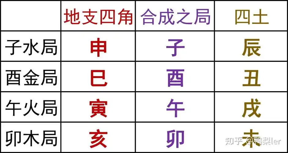 记忆生旺墓绝的方法和记忆三合局的方法非常类似,都是从地支图的四个