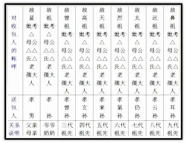 对已故写包袱人称呼