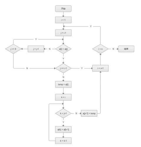 插入排序流程图