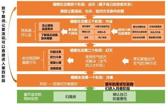 如何更有效地提升亲密关系?