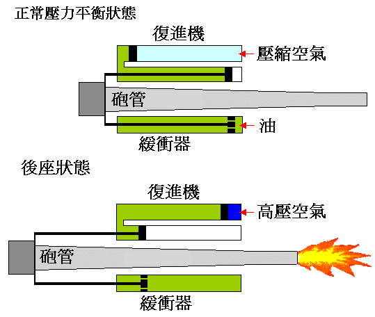 老式60炮发射炮弹时炮筒为什么往后缩一下
