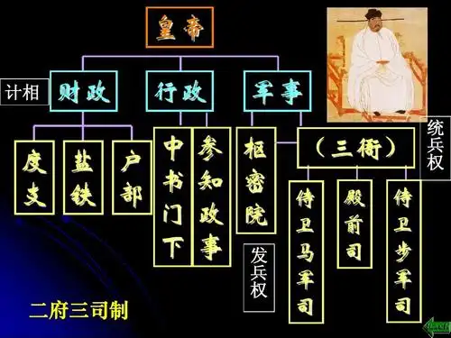 新课程高考第二轮复习通史复习之宋元单元答案ppt