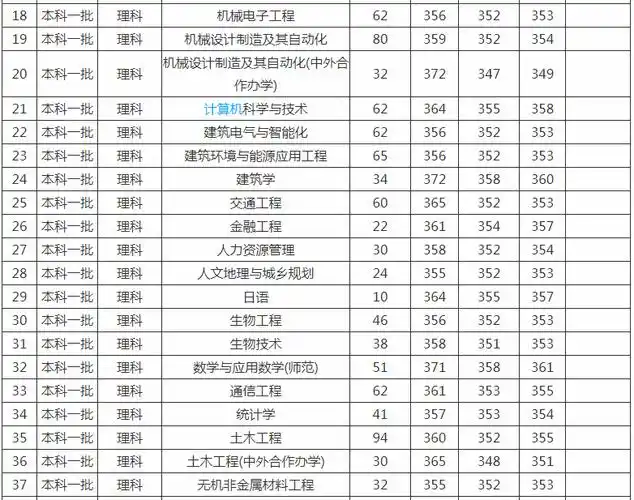 苏州科技大学是几本排名多少?学校知名度高不高值得上吗?