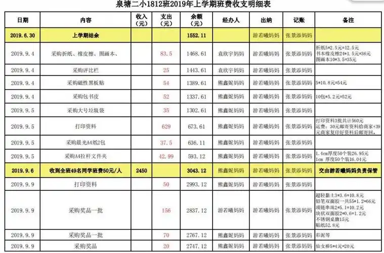 1812班班费收支明细表(2019年9月)