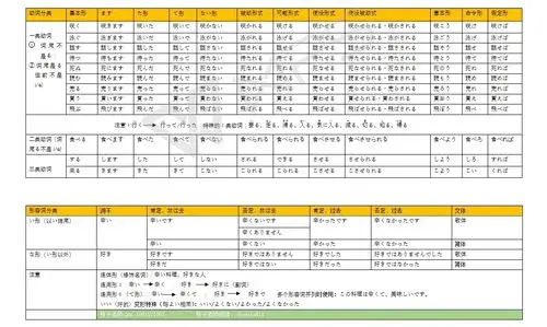 日语各类动词形容词的变形大全值得收藏