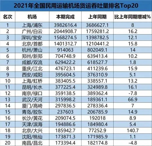 2021年全国民用运输机场吞吐量排名top20,表格整理自中国民用航空局