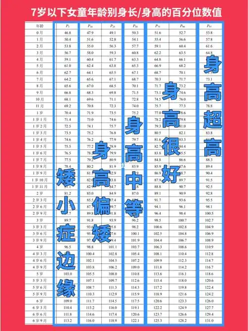 卫健委前几天发布了7岁以下儿童的生长标准,分为了p3,p10,p25,p50,p75