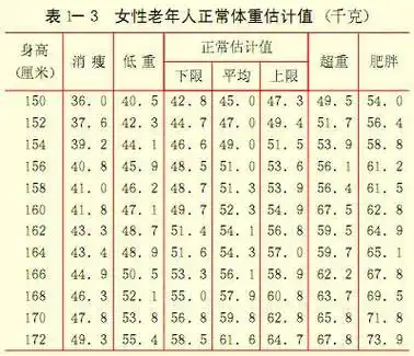 女性老年人正常体重估计值