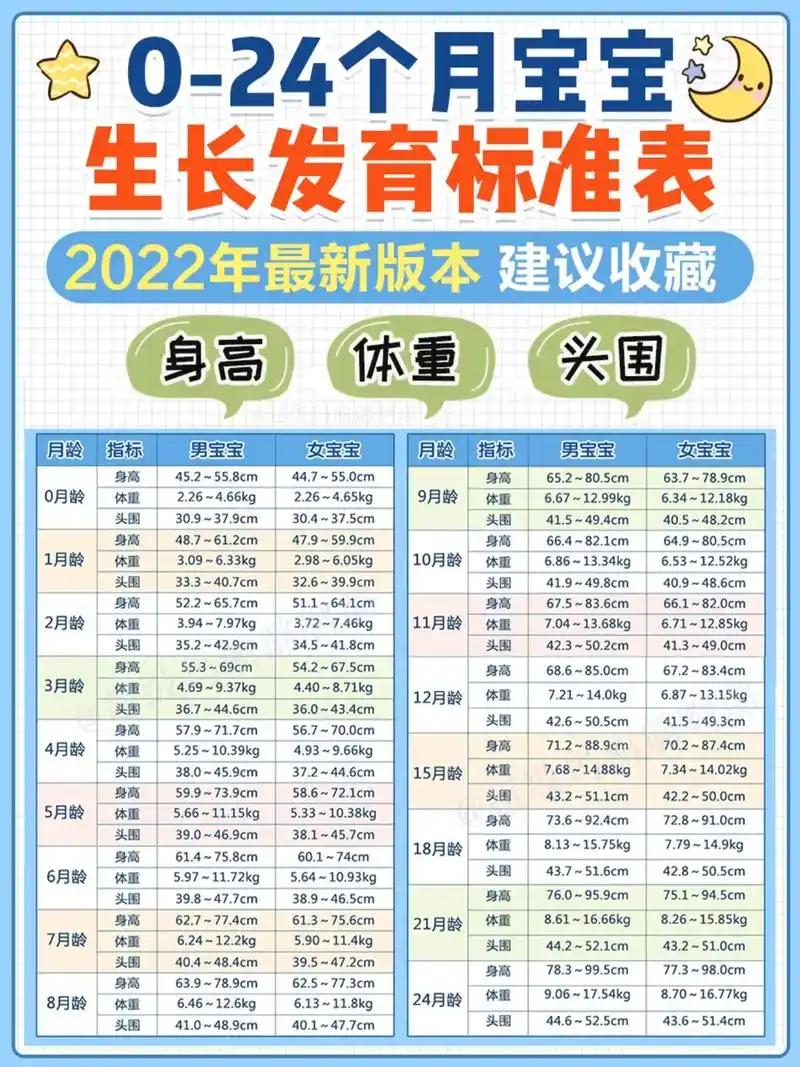 0-24个月宝宝生长发育标准表#宝宝体重 #身高管理 #宝宝 - 抖音