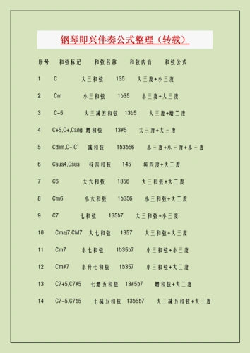 钢琴即兴伴奏公式整理 转载 .doc