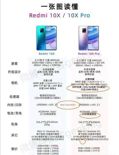 想换手机了,荣耀x10与红米10x哪个更香?