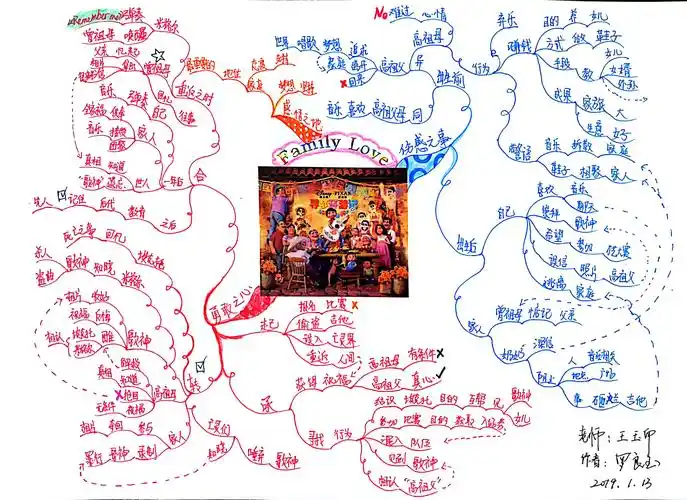 【福慧双修】罗良玉思维导图武林计划第九季no.10《寻梦环游记》