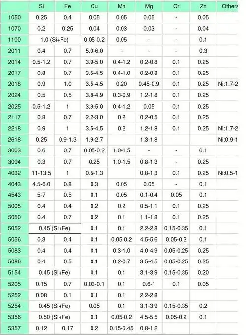 标准铝合金成分表